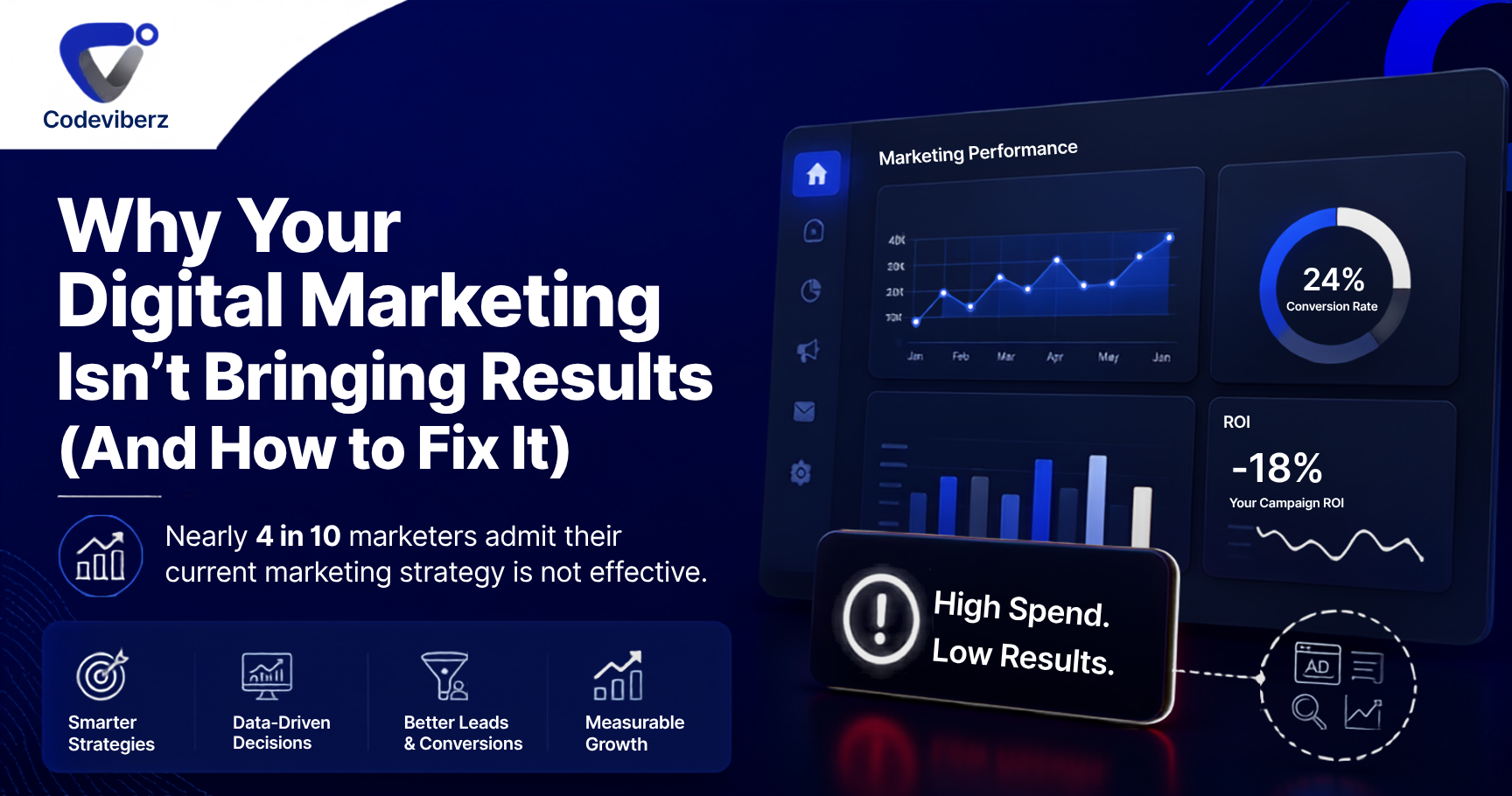 Infographic for Codeviberz detailing why digital marketing campaigns fail, featuring marketing performance metrics, conversion rate, and negative ROI